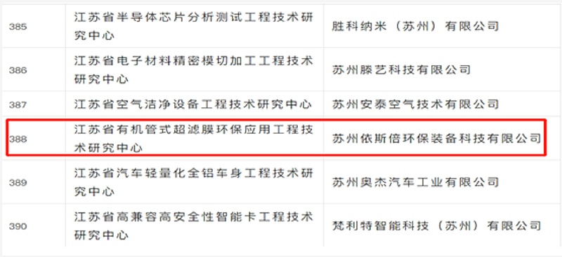 lehu乐虎国际江苏省省级工程技术研究中心正式获批